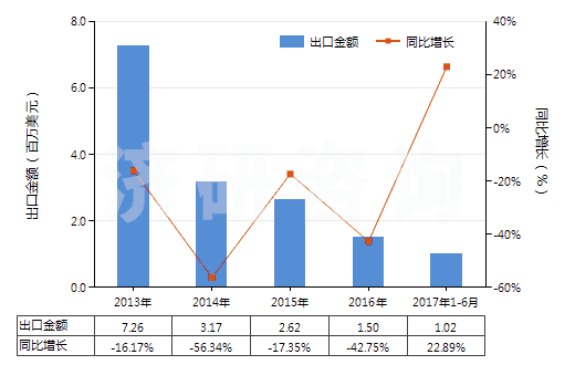 2013-2017年6月中國(guó)聚酯短纖＜85%棉混印花斜紋布（平米重≤170g）(HS55134910)出口總額及增速統(tǒng)計(jì)